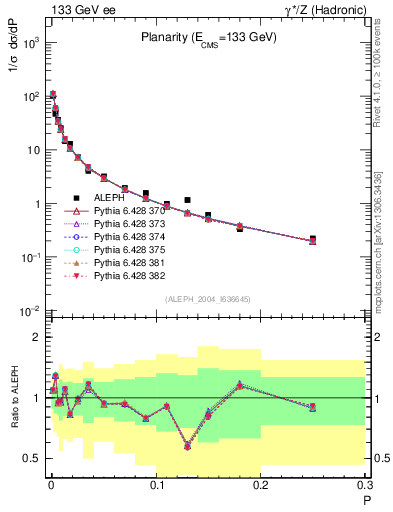 Plot of P in 133 GeV ee collisions