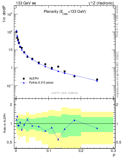 Plot of P in 133 GeV ee collisions