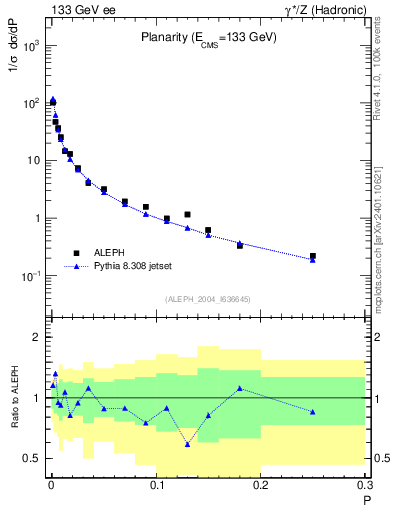 Plot of P in 133 GeV ee collisions