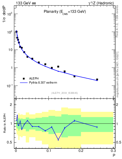 Plot of P in 133 GeV ee collisions