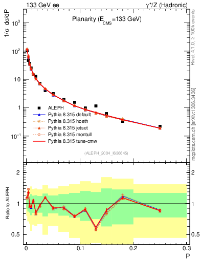 Plot of P in 133 GeV ee collisions