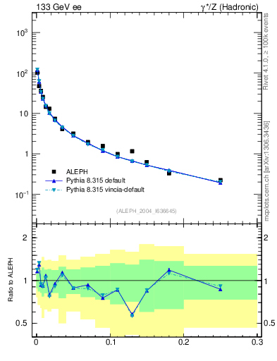 Plot of P in 133 GeV ee collisions