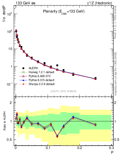 Plot of P in 133 GeV ee collisions