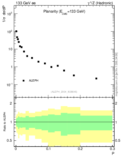 Plot of P in 133 GeV ee collisions