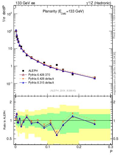 Plot of P in 133 GeV ee collisions