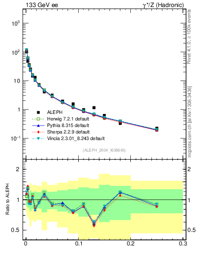 Plot of P in 133 GeV ee collisions