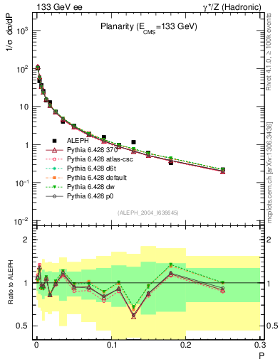 Plot of P in 133 GeV ee collisions