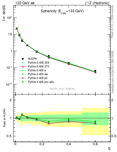 Plot of S in 133 GeV ee collisions