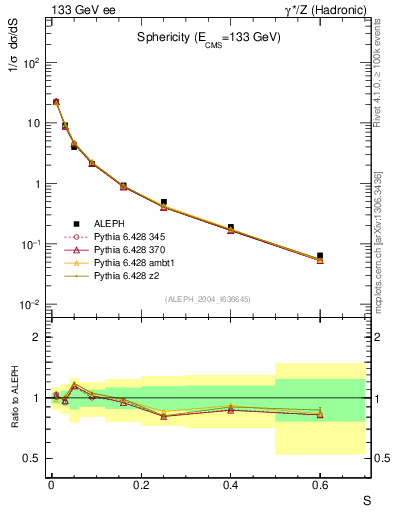 Plot of S in 133 GeV ee collisions