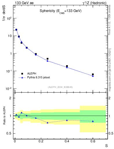 Plot of S in 133 GeV ee collisions