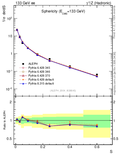 Plot of S in 133 GeV ee collisions