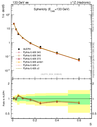 Plot of S in 133 GeV ee collisions