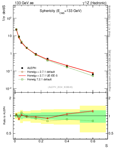Plot of S in 133 GeV ee collisions