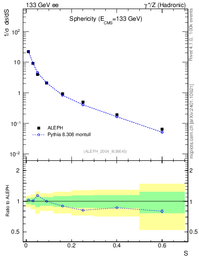 Plot of S in 133 GeV ee collisions
