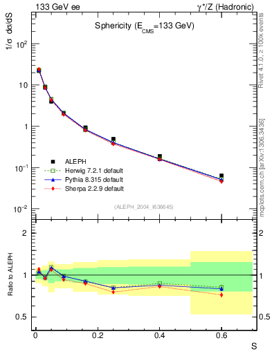 Plot of S in 133 GeV ee collisions