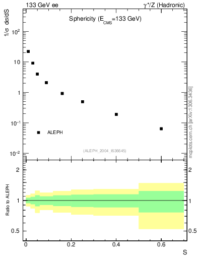 Plot of S in 133 GeV ee collisions