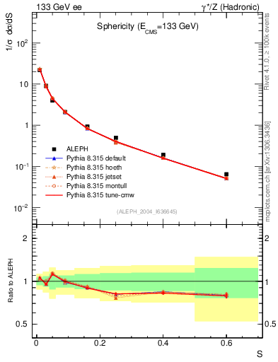 Plot of S in 133 GeV ee collisions