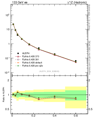 Plot of S in 133 GeV ee collisions