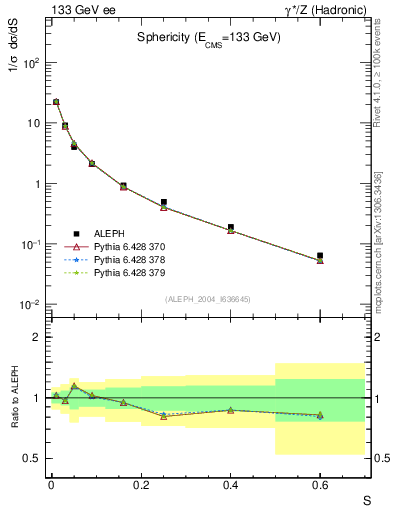 Plot of S in 133 GeV ee collisions