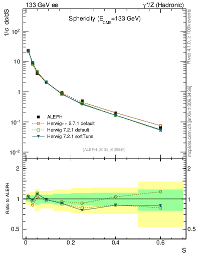 Plot of S in 133 GeV ee collisions