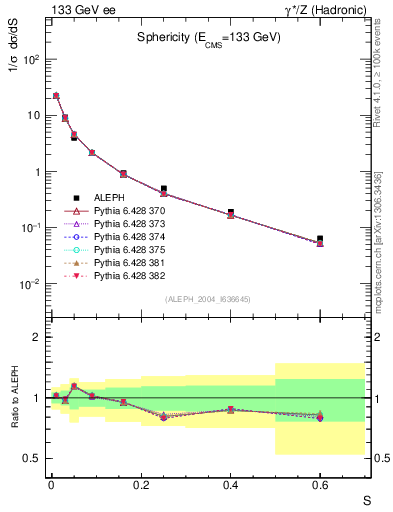 Plot of S in 133 GeV ee collisions