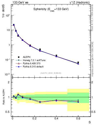 Plot of S in 133 GeV ee collisions