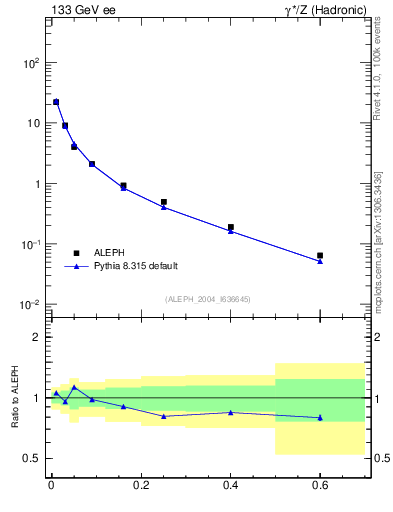 Plot of S in 133 GeV ee collisions