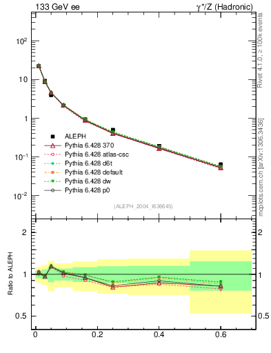 Plot of S in 133 GeV ee collisions