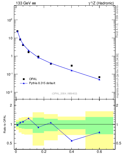Plot of S in 133 GeV ee collisions