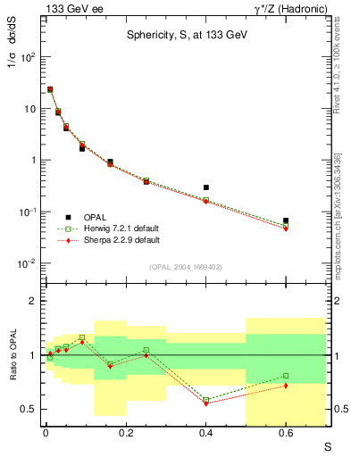 Plot of S in 133 GeV ee collisions