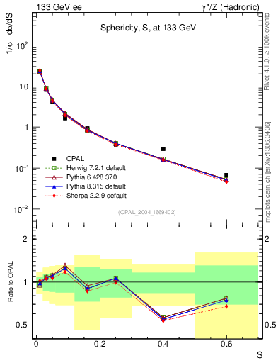 Plot of S in 133 GeV ee collisions