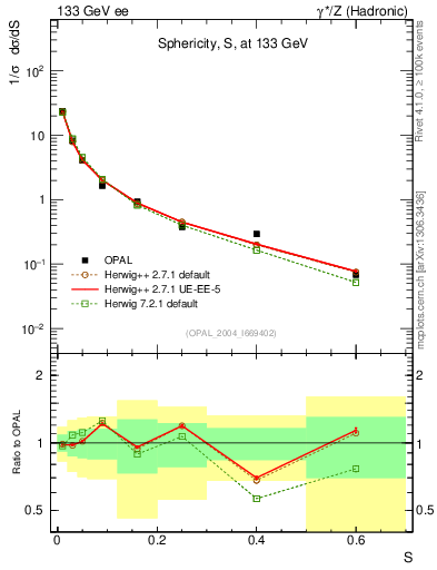 Plot of S in 133 GeV ee collisions