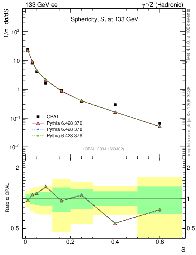 Plot of S in 133 GeV ee collisions