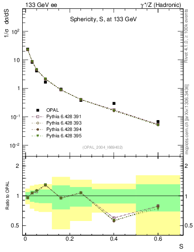 Plot of S in 133 GeV ee collisions
