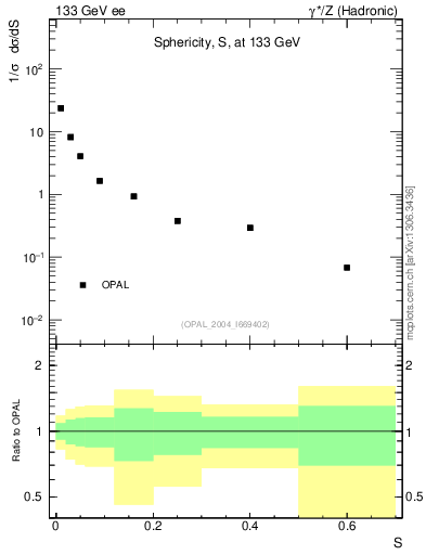 Plot of S in 133 GeV ee collisions