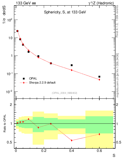 Plot of S in 133 GeV ee collisions