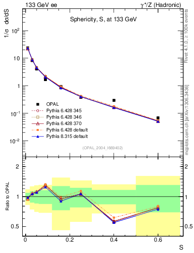 Plot of S in 133 GeV ee collisions