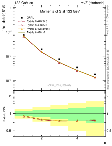 Plot of S-mom in 133 GeV ee collisions