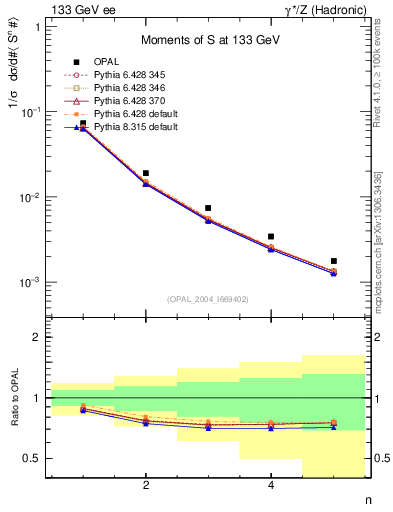 Plot of S-mom in 133 GeV ee collisions