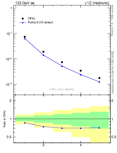 Plot of S-mom in 133 GeV ee collisions