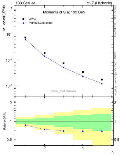 Plot of S-mom in 133 GeV ee collisions