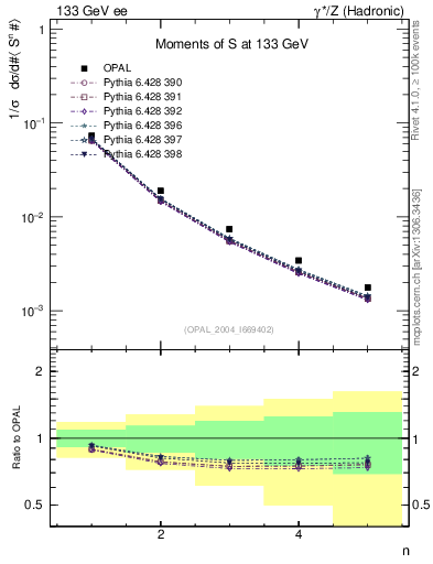 Plot of S-mom in 133 GeV ee collisions