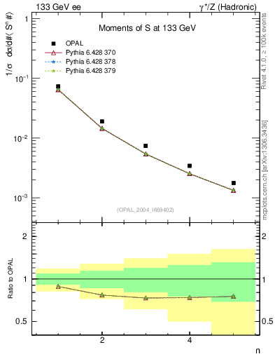 Plot of S-mom in 133 GeV ee collisions