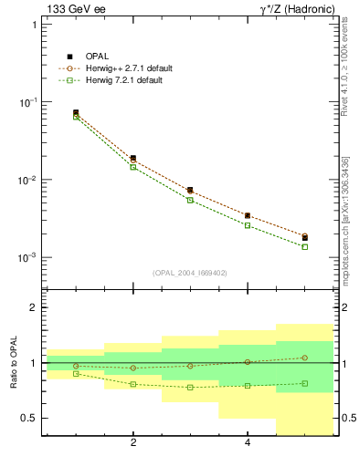 Plot of S-mom in 133 GeV ee collisions