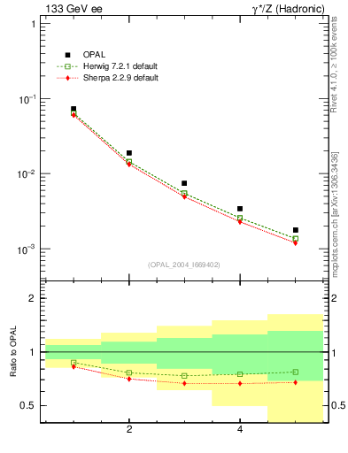 Plot of S-mom in 133 GeV ee collisions