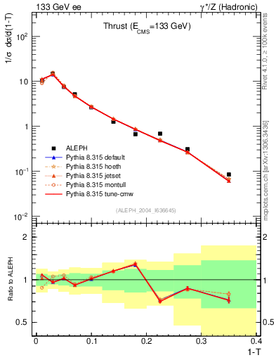 Plot of T in 133 GeV ee collisions