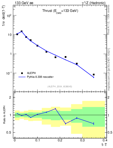 Plot of T in 133 GeV ee collisions