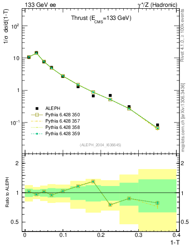 Plot of T in 133 GeV ee collisions