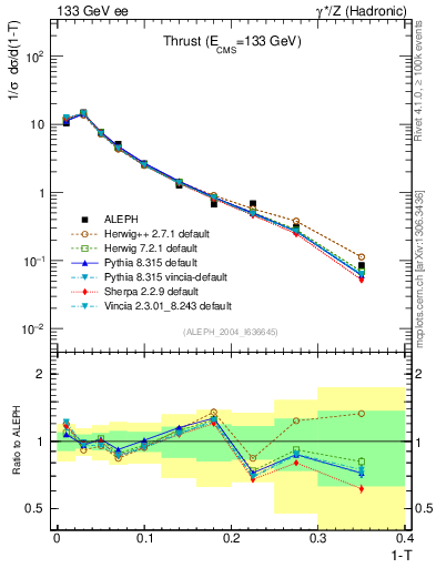 Plot of T in 133 GeV ee collisions