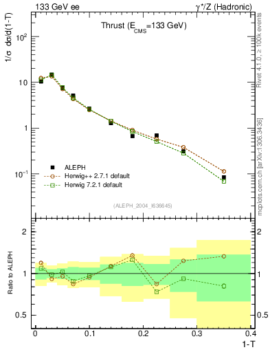Plot of T in 133 GeV ee collisions